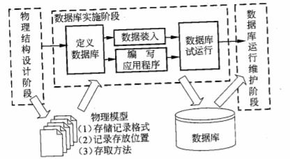 软件设计师考试 第十二章 软件系统分析与设计 数据库分析与设计