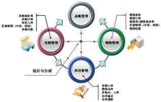 企业管理系统大扫盲 11大常见企业管理软件