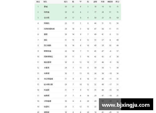 宝威体育官网曼城继续领跑英超积分榜，曼联逼近前四位置 - 副本