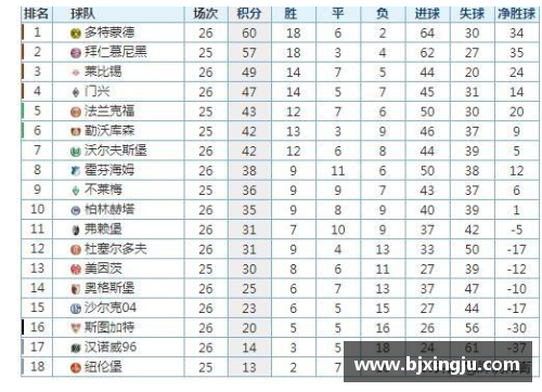 宝威体育官网德甲最新积分战报：沙尔克22轮不胜难出降级区，升班马5轮不败逆袭 - 副本